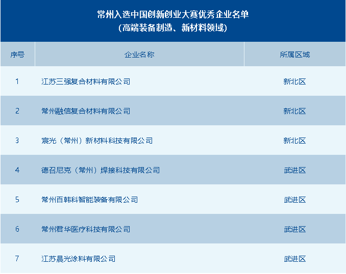常州市獲評優秀企業數全省第一！第十一屆中國創新創業大賽高端裝備制造、新材料全國賽圓滿落幕 供稿：常州市科技局高新處 常州市生產力發展中心.png